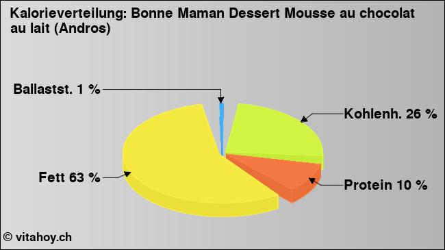Kalorienverteilung: Bonne Maman Dessert Mousse au chocolat au lait (Andros) (Grafik, Nährwerte)