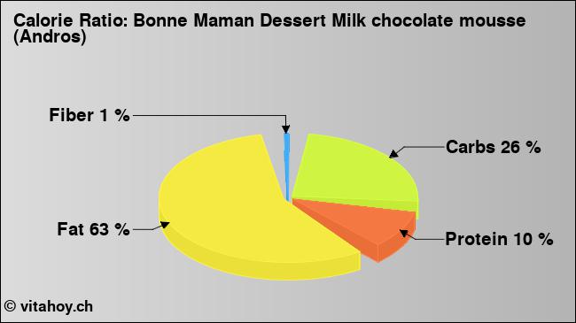 Calorie ratio: Bonne Maman Dessert Milk chocolate mousse (Andros) (chart, nutrition data)
