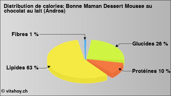 Calories: Bonne Maman Dessert Mousse au chocolat au lait (Andros) (diagramme, valeurs nutritives)