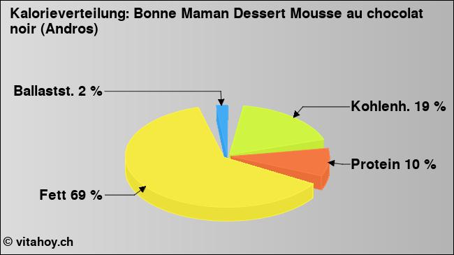 Kalorienverteilung: Bonne Maman Dessert Mousse au chocolat noir (Andros) (Grafik, Nährwerte)