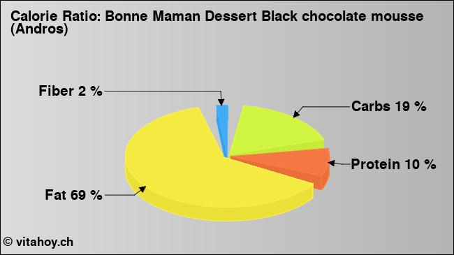 Calorie ratio: Bonne Maman Dessert Black chocolate mousse (Andros) (chart, nutrition data)