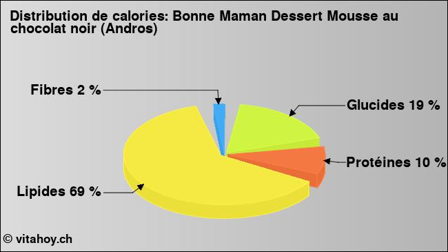 Calories: Bonne Maman Dessert Mousse au chocolat noir (Andros) (diagramme, valeurs nutritives)