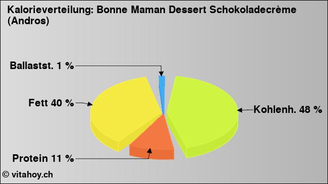 Kalorienverteilung: Bonne Maman Dessert Schokoladecrème (Andros) (Grafik, Nährwerte)