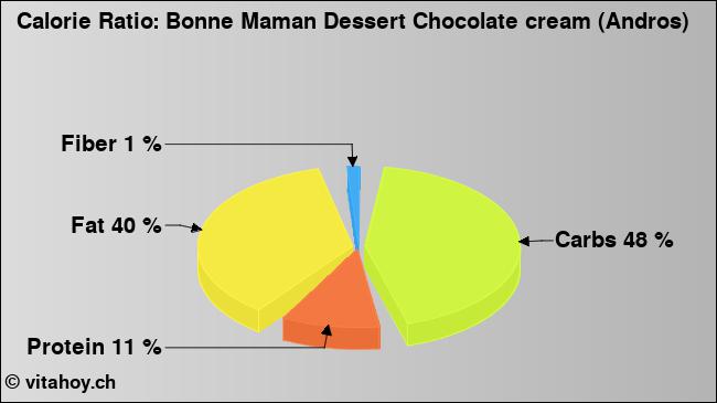 Calorie ratio: Bonne Maman Dessert Chocolate cream (Andros) (chart, nutrition data)