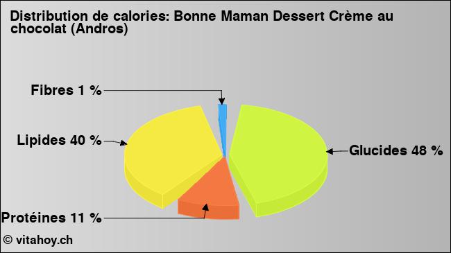 Calories: Bonne Maman Dessert Crème au chocolat (Andros) (diagramme, valeurs nutritives)