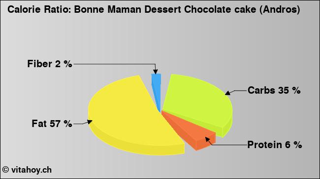 Calorie ratio: Bonne Maman Dessert Chocolate cake (Andros) (chart, nutrition data)