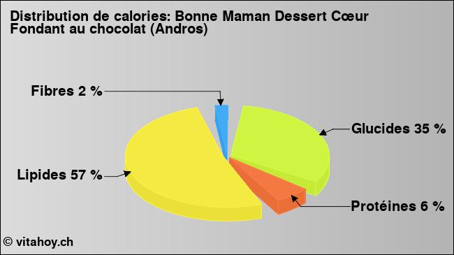 Calories: Bonne Maman Dessert Cœur Fondant au chocolat (Andros) (diagramme, valeurs nutritives)