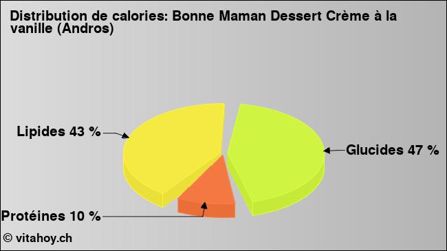 Calories: Bonne Maman Dessert Crème à la vanille (Andros) (diagramme, valeurs nutritives)