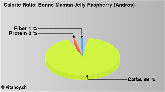 Calorie ratio: Bonne Maman Jelly Raspberry (Andros) (chart, nutrition data)