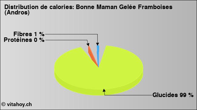 Calories: Bonne Maman Gelée Framboises (Andros) (diagramme, valeurs nutritives)