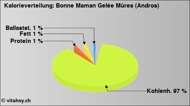 Kalorienverteilung: Bonne Maman Gelée Mûres (Andros) (Grafik, Nährwerte)