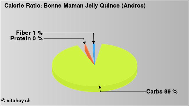 Calorie ratio: Bonne Maman Jelly Quince (Andros) (chart, nutrition data)