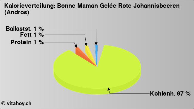 Kalorienverteilung: Bonne Maman Gelée Rote Johannisbeeren (Andros) (Grafik, Nährwerte)