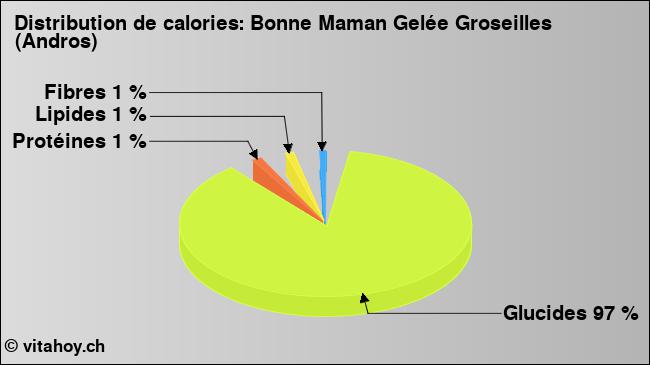 Calories: Bonne Maman Gelée Groseilles (Andros) (diagramme, valeurs nutritives)