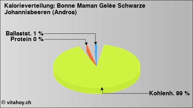 Kalorienverteilung: Bonne Maman Gelée Schwarze Johannisbeeren (Andros) (Grafik, Nährwerte)