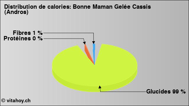 Calories: Bonne Maman Gelée Cassis (Andros) (diagramme, valeurs nutritives)