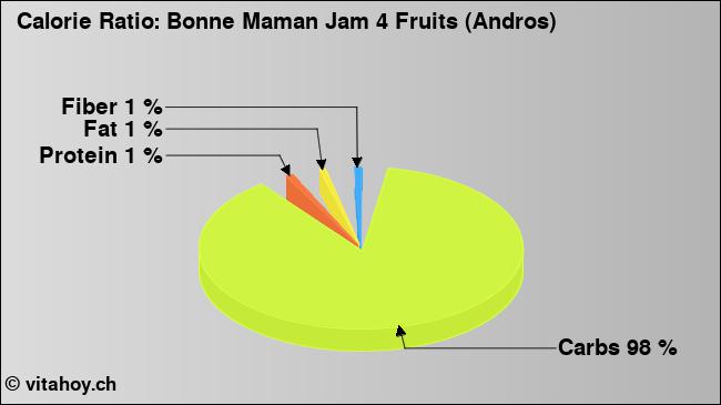 Calorie ratio: Bonne Maman Jam 4 Fruits (Andros) (chart, nutrition data)