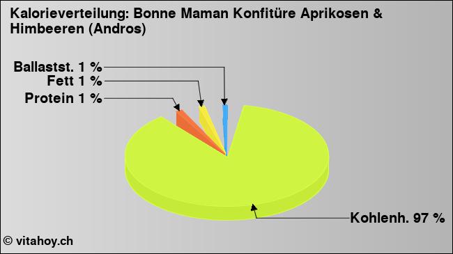 Kalorienverteilung: Bonne Maman Konfitüre Aprikosen & Himbeeren (Andros) (Grafik, Nährwerte)