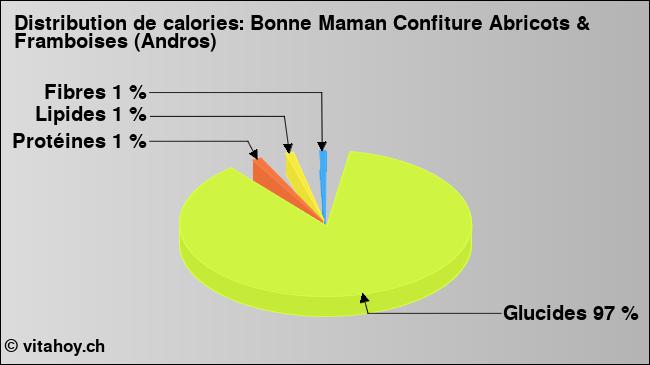 Calories: Bonne Maman Confiture Abricots & Framboises (Andros) (diagramme, valeurs nutritives)