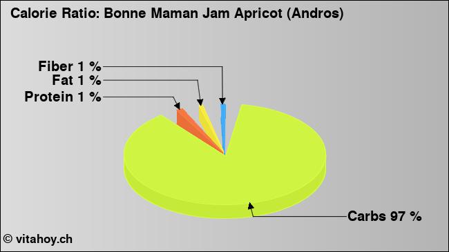 Calorie ratio: Bonne Maman Jam Apricot (Andros) (chart, nutrition data)