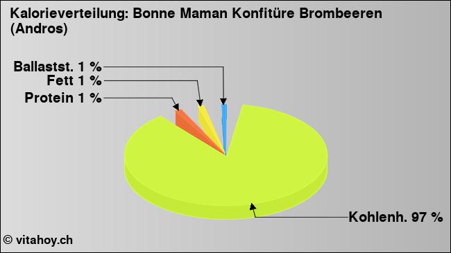 Kalorienverteilung: Bonne Maman Konfitüre Brombeeren (Andros) (Grafik, Nährwerte)