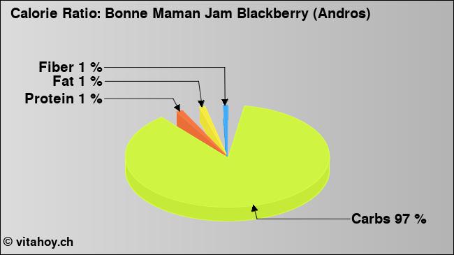Calorie ratio: Bonne Maman Jam Blackberry (Andros) (chart, nutrition data)