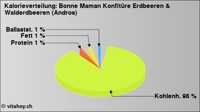 Kalorienverteilung: Bonne Maman Konfitüre Erdbeeren & Walderdbeeren (Andros) (Grafik, Nährwerte)