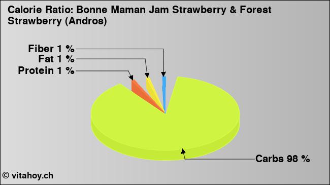 Calorie ratio: Bonne Maman Jam Strawberry & Forest Strawberry (Andros) (chart, nutrition data)