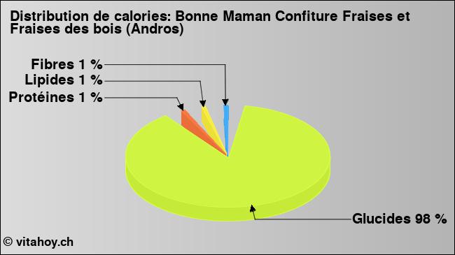 Calories: Bonne Maman Confiture Fraises et Fraises des bois (Andros) (diagramme, valeurs nutritives)