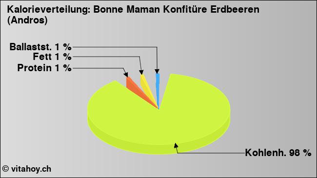 Kalorienverteilung: Bonne Maman Konfitüre Erdbeeren (Andros) (Grafik, Nährwerte)