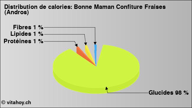 Calories: Bonne Maman Confiture Fraises (Andros) (diagramme, valeurs nutritives)