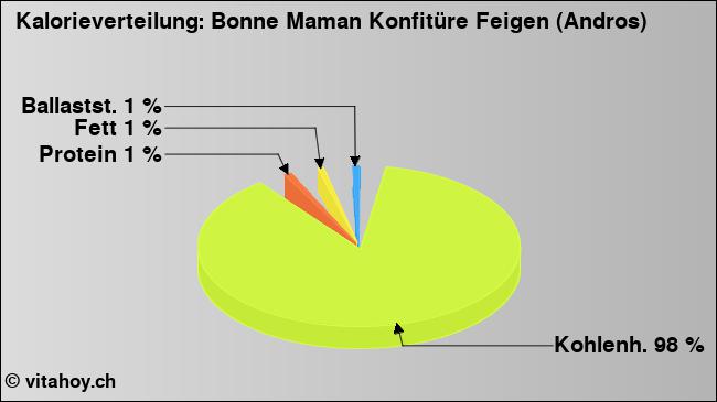Kalorienverteilung: Bonne Maman Konfitüre Feigen (Andros) (Grafik, Nährwerte)
