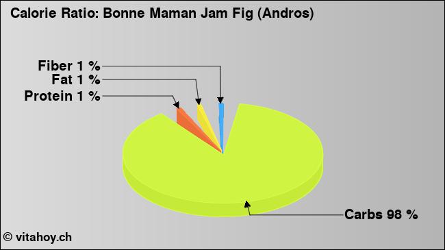Calorie ratio: Bonne Maman Jam Fig (Andros) (chart, nutrition data)