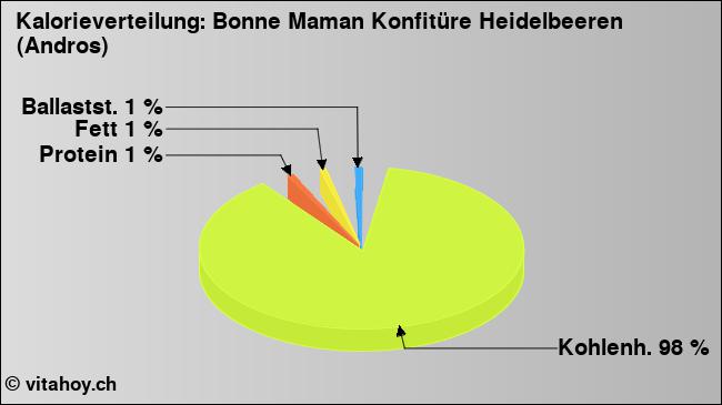 Kalorienverteilung: Bonne Maman Konfitüre Heidelbeeren (Andros) (Grafik, Nährwerte)