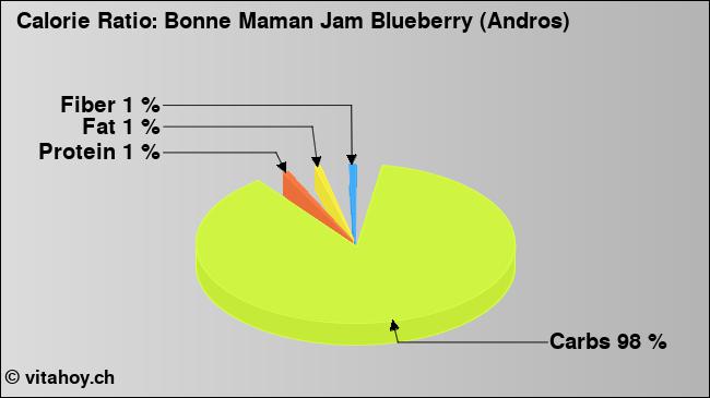 Calorie ratio: Bonne Maman Jam Blueberry (Andros) (chart, nutrition data)