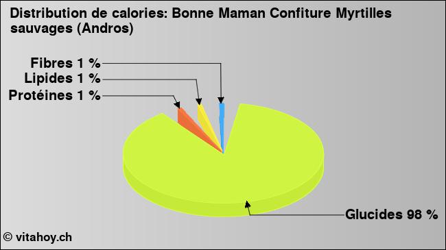 Calories: Bonne Maman Confiture Myrtilles sauvages (Andros) (diagramme, valeurs nutritives)