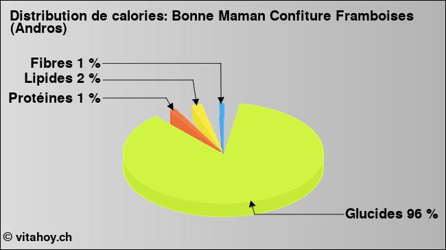 Calories: Bonne Maman Confiture Framboises (Andros) (diagramme, valeurs nutritives)