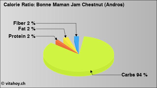 Calorie ratio: Bonne Maman Jam Chestnut (Andros) (chart, nutrition data)