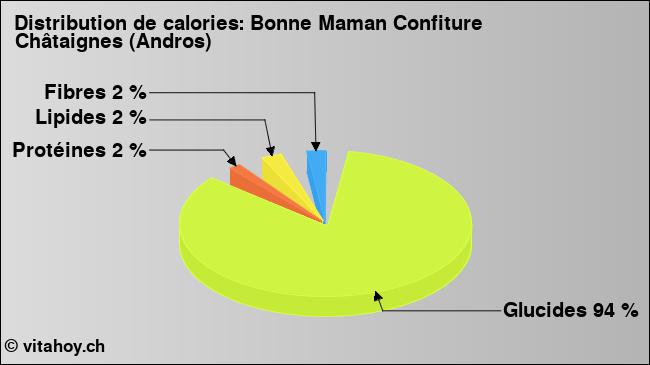 Calories: Bonne Maman Confiture Châtaignes (Andros) (diagramme, valeurs nutritives)