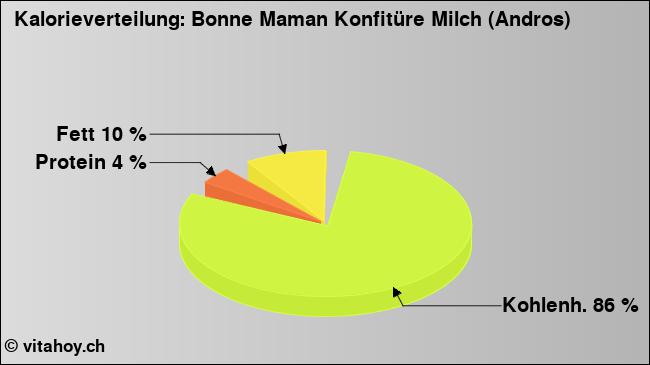 Kalorienverteilung: Bonne Maman Konfitüre Milch (Andros) (Grafik, Nährwerte)