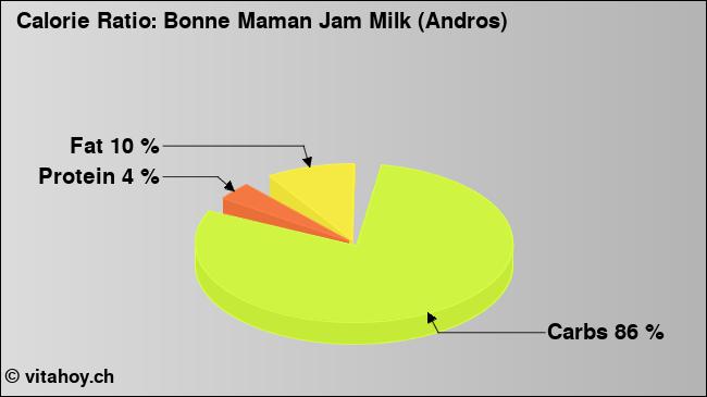 Calorie ratio: Bonne Maman Jam Milk (Andros) (chart, nutrition data)