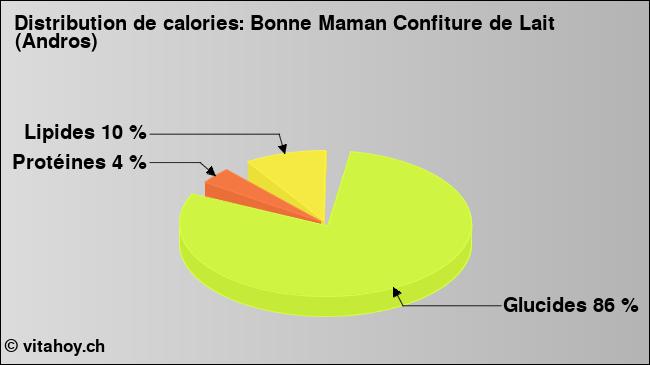 Calories: Bonne Maman Confiture de Lait (Andros) (diagramme, valeurs nutritives)