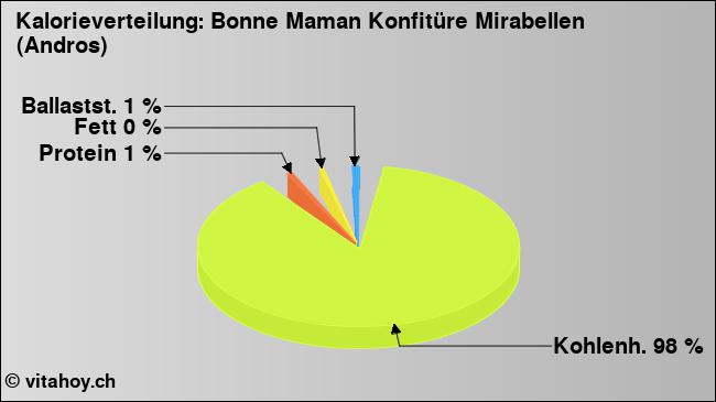 Kalorienverteilung: Bonne Maman Konfitüre Mirabellen (Andros) (Grafik, Nährwerte)