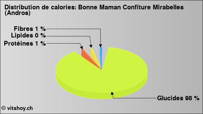 Calories: Bonne Maman Confiture Mirabelles (Andros) (diagramme, valeurs nutritives)