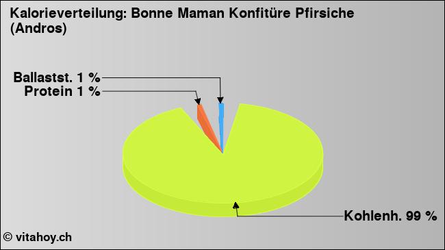Kalorienverteilung: Bonne Maman Konfitüre Pfirsiche (Andros) (Grafik, Nährwerte)