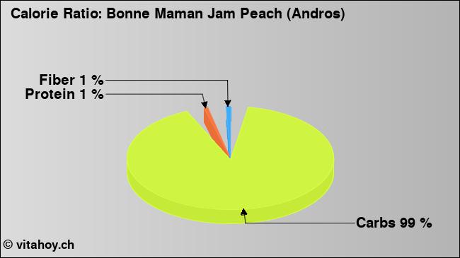 Calorie ratio: Bonne Maman Jam Peach (Andros) (chart, nutrition data)