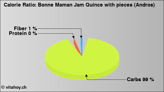 Calorie ratio: Bonne Maman Jam Quince with pieces (Andros) (chart, nutrition data)