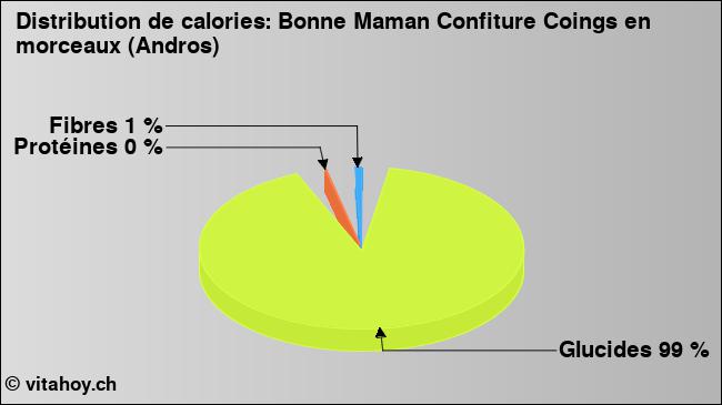 Calories: Bonne Maman Confiture Coings en morceaux (Andros) (diagramme, valeurs nutritives)