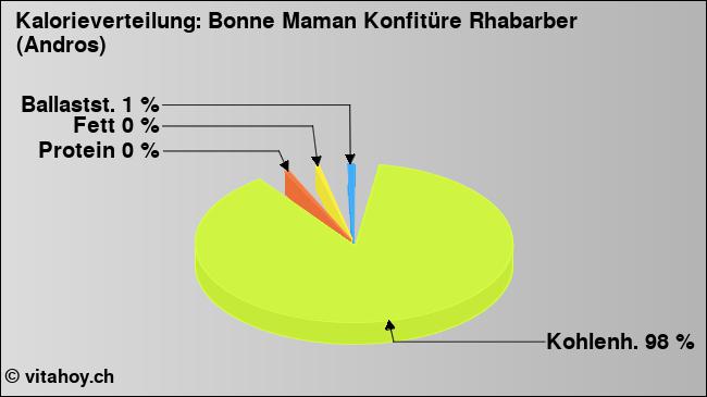 Kalorienverteilung: Bonne Maman Konfitüre Rhabarber (Andros) (Grafik, Nährwerte)