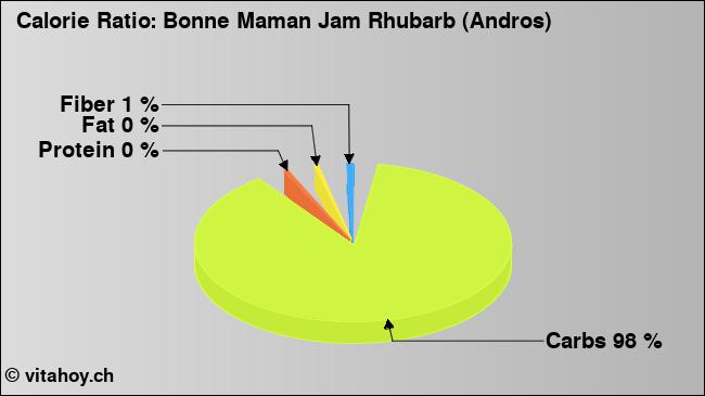 Calorie ratio: Bonne Maman Jam Rhubarb (Andros) (chart, nutrition data)
